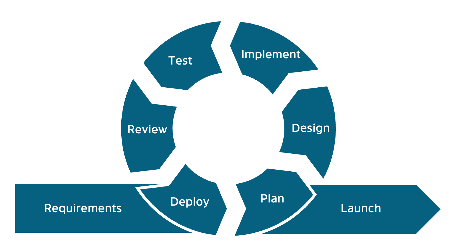 Example of the Agile release process Agile process